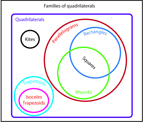 Families of Quadrilaterals